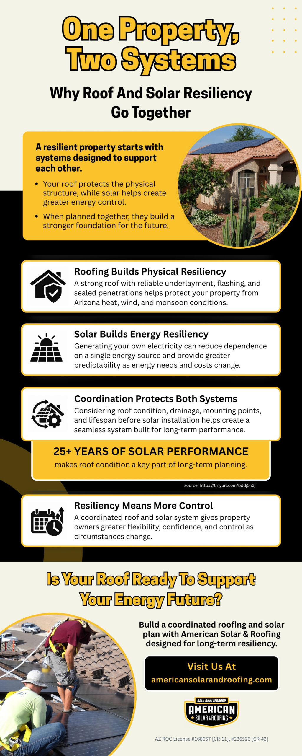 Infographic explaining how solar panels and roofing systems work together, highlighting roof condition, lifespan, installation planning, and long-term energy benefits for Arizona homeowners considering solar and roofing solutions.