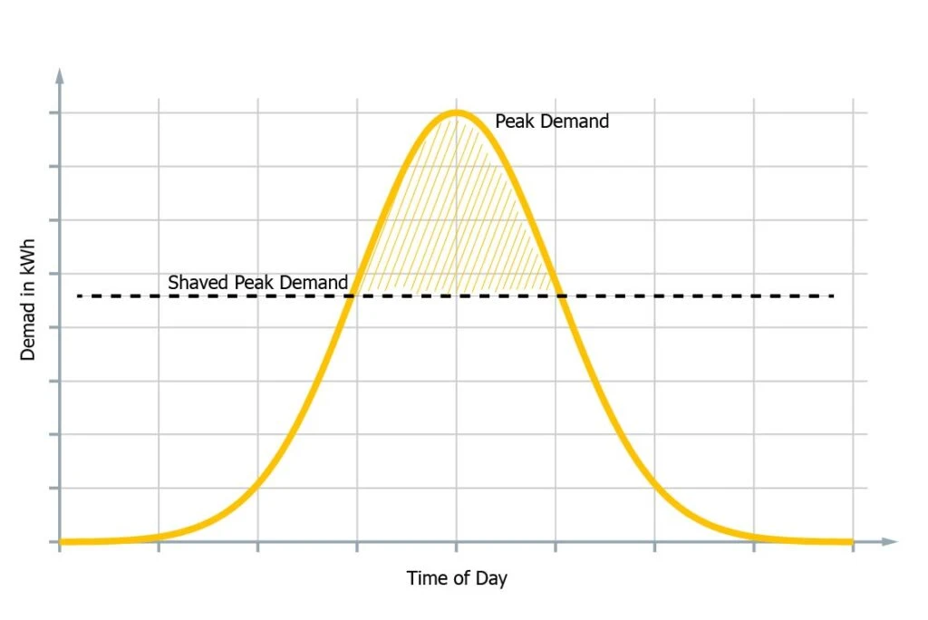 Solar Battery Storage: Is it worth it?